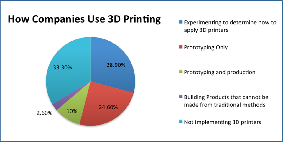 Benifits of 3D printing